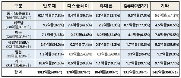 주요국별 정보통신기술(ICT) 수출 현황 [자료=과학기술정보통신부]