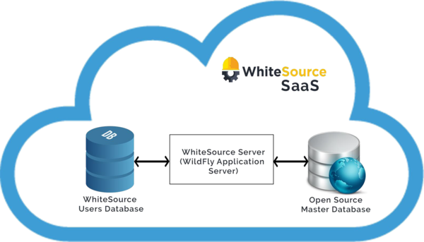 클라우드를 기반으로 실시간 업데이트 되는 화이트소스의 DB [사진=쿤텍]