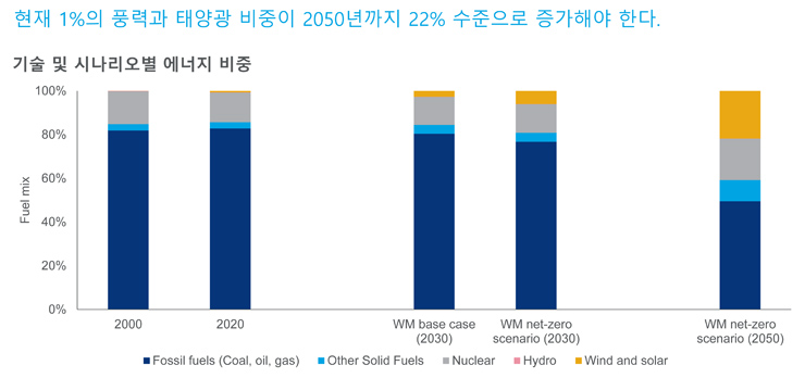 우드맥킨지는 2050 탄소중립 목표 달성을 위해 다양한 에너지를 효율적으로 융합(Mix)해 활용해야 한다고 조언했다. [우드맥킨지 보고서인용]