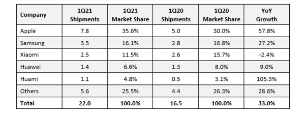 1분기 기업별 유럽 웨어러블 기기 출하량(단위 : 백만대) [자료=IDC]