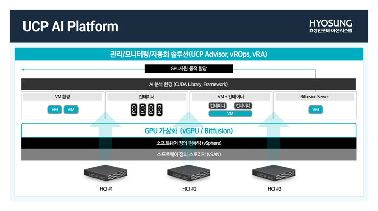UCP AI플랫폼 블록다이어그램