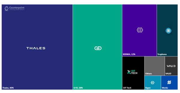 전세계 eSIM 관리 플랫폼 시장 업체별 점유율 [자료=카운터포인트]