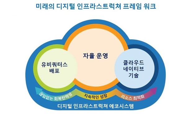 미래 디지털 인프라스트럭처 프레임워크 [사진=한국IDC]