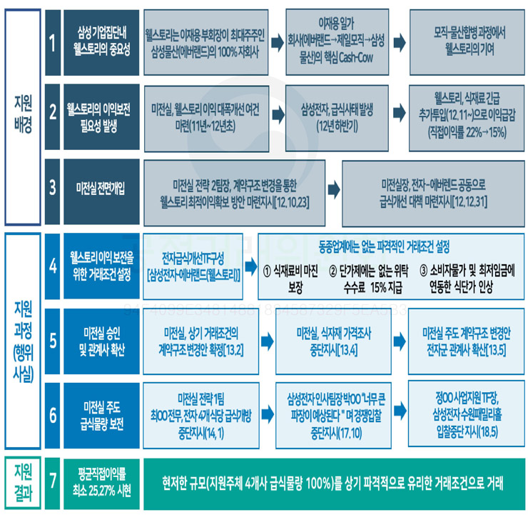 법 위반 행위 내용 개요 [공정위 자료인용]