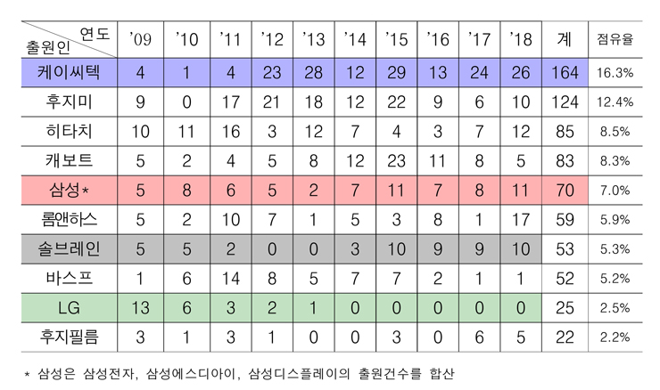 CMP 슬러리 분야 주요 출원인 동향 [특허청 자료인용]
