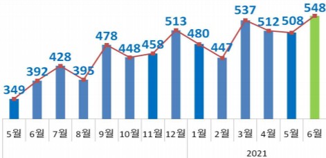 월별 수출 추이 (단위 : 억 달러)  [자료=산업통상자원부]
