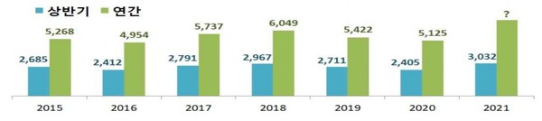 역대 상반기 수출액과 연간 수출액 비교 (단위 : 억 달러)  [자료=산업통상자원부]
