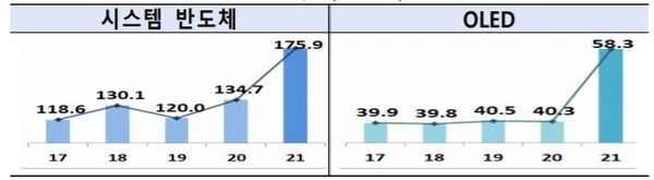 최근 5년간 상반기 수출금액 비교 (단위 : 억 달러)  [자료=산업통상자원부]