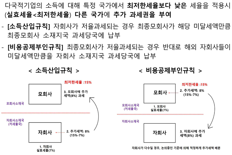 글로벌 최저한세 도입(Pillar 2) 기본개념 [기재부 자료인용]