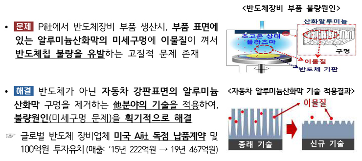 이종 분야 특허분석을 통해 기술적 난제를 해결한 사례 [특허청 자료인용]
