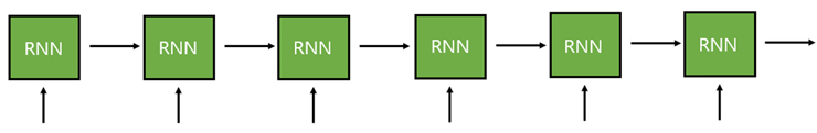 그림 2. RNN 구조