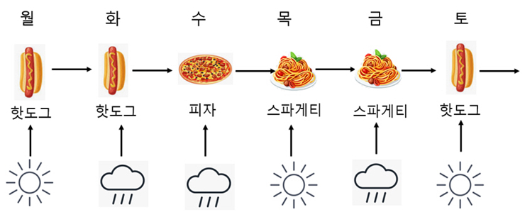 그림 3. 요리 일정표