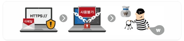 일반적인 랜섬웨어 공격 방법. 이번 공격은 소프트웨어 배포 솔루션이 통로로 이용돼 개인의 이메일 클릭이나 감염 사이트 방문 없이도 기업의 중앙 데이터가 감염될 수 있어 파장이 크다. [이미지=KISA]