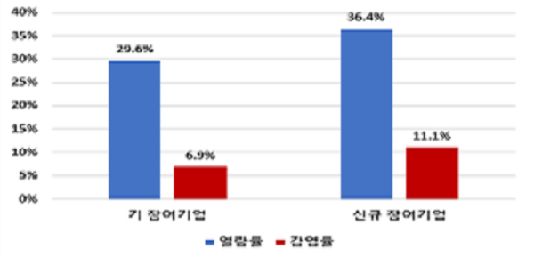 상반기 모의훈련에서 악성메일 공격 열람/감염율 [자료=과학기술정보통신부]