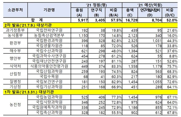 16개 국립연구기관 [자료=과학기술정보통신부]