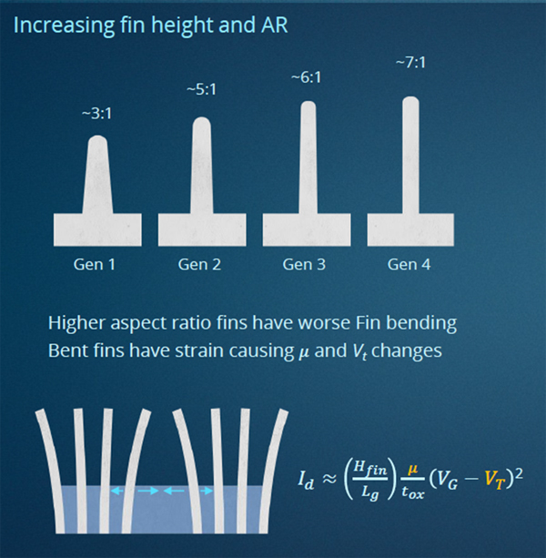그림 2. 핀펫이 스케일링되면서 트랜지스터의 게이트를 형성하는 핀은 길이가 길어지고 폭이 좁아진다. 이로써 강성이 저하되고 제조 공정 중 벤딩에 취약해져 성능과 전력 효율이 떨어진다.