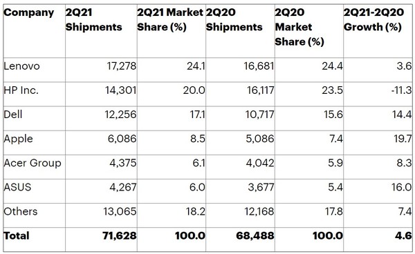 공급업체별 2분기 출하량 [자료=가트너]