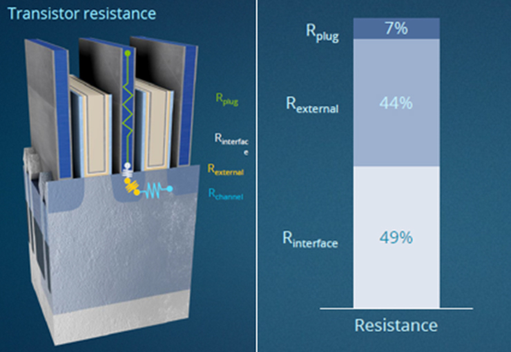 그림 4.  면적이 줄어들면서 저항이 발생하는 주요 원인은 금속 접점과 실리콘 트랜지스터 사이의 계면 저항과 소스/드레인 부위의 외부 저항이다.