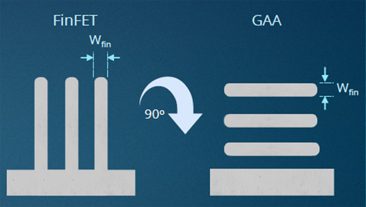 그림 5. GAA 트랜지스터 아키텍처에서 핀펫은 측면으로 90도 회전하며, 핀 너비의 통제는 리소그래피와 에칭에서 에피택시와 선택적 제거로 변화한다.