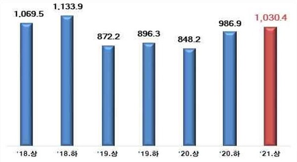 최근 반기별 ICT 수출액 (단위 : 억불) [자료=산업통상자원부]