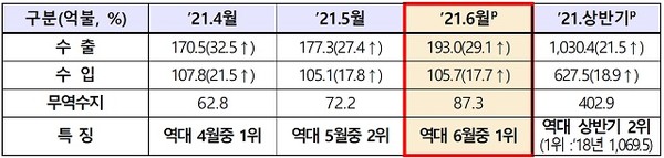 최근 ICT 산업 수출·입 규모와 전년동월 대비 증감율 [자료=산업통상자원부]