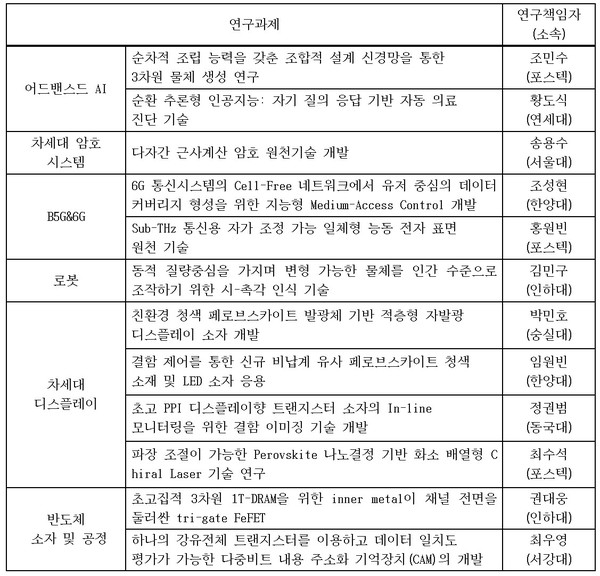 삼성미래기술육성사업 2021년 지정테마 연구지원 과제 [자료=삼성전자]