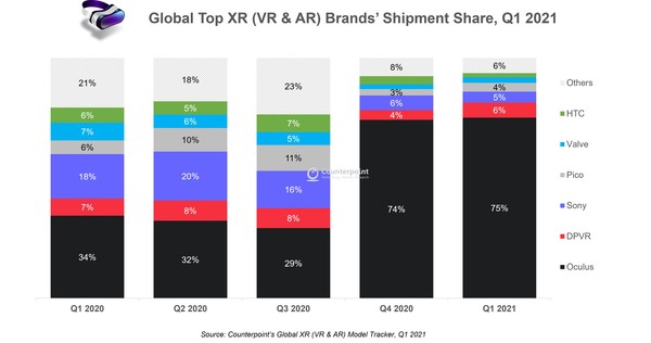 XR 시장 업체별 점유율 변화 [자료=카운터포인트]