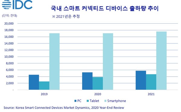 국내 스마트 커넥티드 디바이스 출하량 추이 [자료=한국IDC]