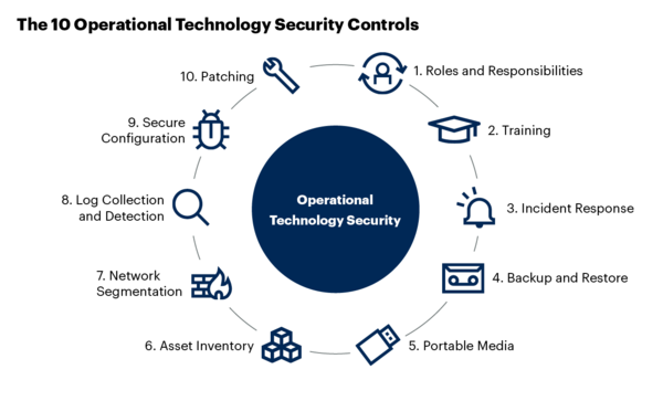 성공적 OT 보안을 위한 10가지 보안 프레임워크
