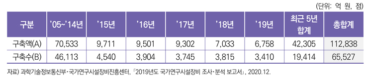 국가 연구시설·장비의 연도별 총괄 투자현황 [KISTEP 보고서인용]