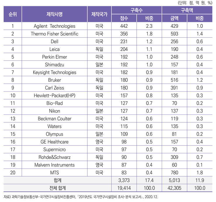 최근 5년간 20대 구축 상위 시설·장비 제작사 [KISTEP 보고서인용]