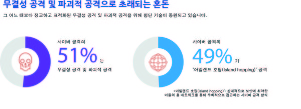VM웨어 2021 글로벌 사건 대응 위협 보고서 내 사이버 공격 통계자료 [자료=VM웨어]