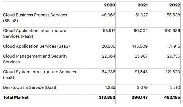 전세계 퍼플릭 클라우드 서비스 시장 전망 [자료=가트너]