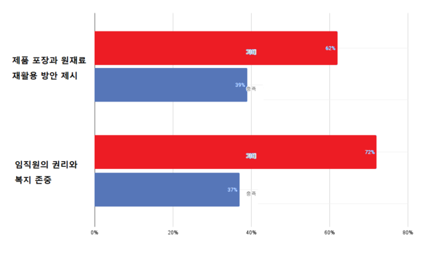 환경 정책, 직원 권리 등에 대한 고객 기대와 실제 경험 응답률 [자료=SAP]