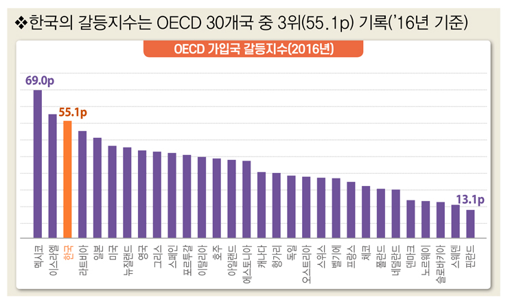 갈등지수 OECD 종합순위 [전경련 자료인용]