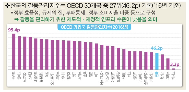 갈등관리지수 OECD 순위