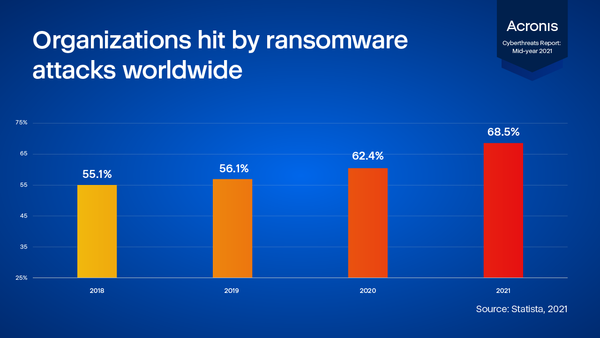 랜섬웨어 공격 증가율 [이미지=아크로니스 2021 상반기 사이버 위협 보고서]