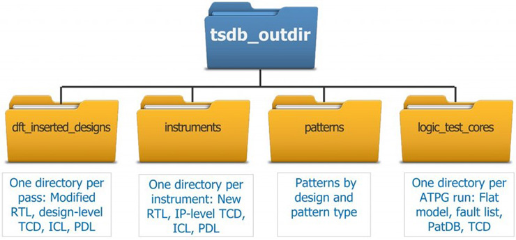 그림 3. 공통 데이터베이스의 구조