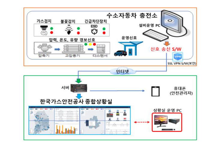 수소충전소 안전관리 모니터링 시스템 구조도 [사진=산업부]