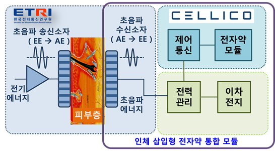 셀리코가 ETRI로부터 이전 받은 초음파를 활용한 전력전송 기술 구조도 [사진=셀리코]