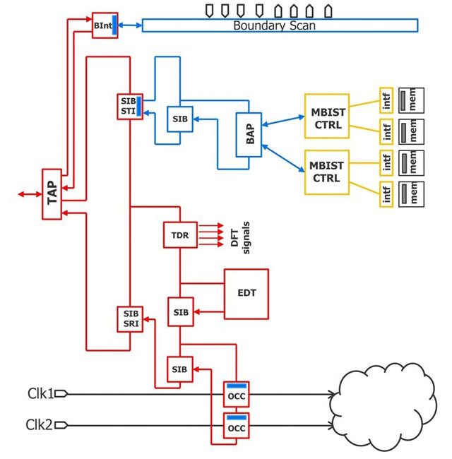 그림 4. IJTAG 네트워크 구현 예시도