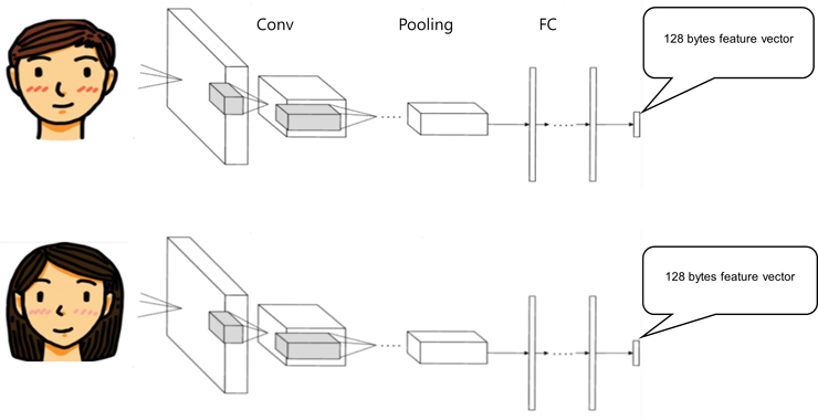 그림 3. Siamese Neural Network