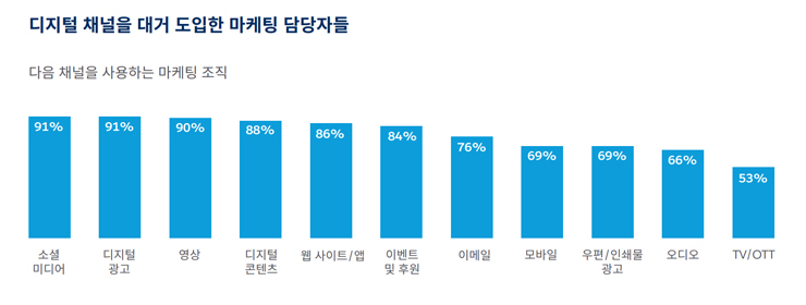 [세일즈포스 보고서인용]