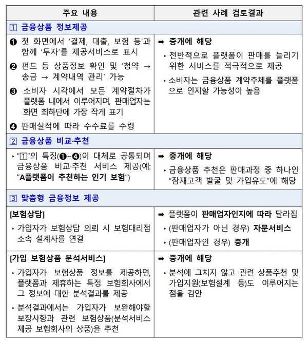 온라인 금융 플랫폼의 주요사례 검토결과 [자료=금융위, 금감원]