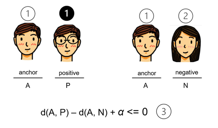 그림 4. 3중(triplet) 손실
