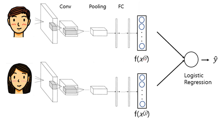 그림 6. 이진 분류 접근법