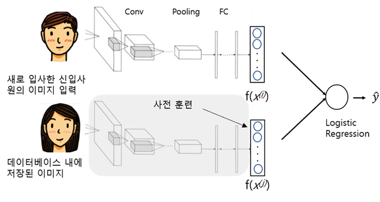 그림 8. 사전 훈련된 임베딩 사용