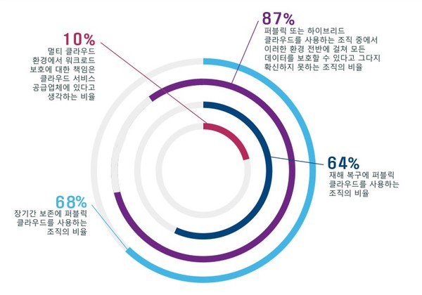 전세계 기업의 데이터 보호 현황 [이미지=델테크놀로지스]