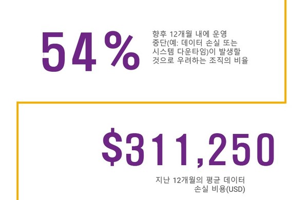 전세계 기업의 운영 중단 우려와 데이터 유실로 인한 손실비용 [자료=델테크놀로지스]