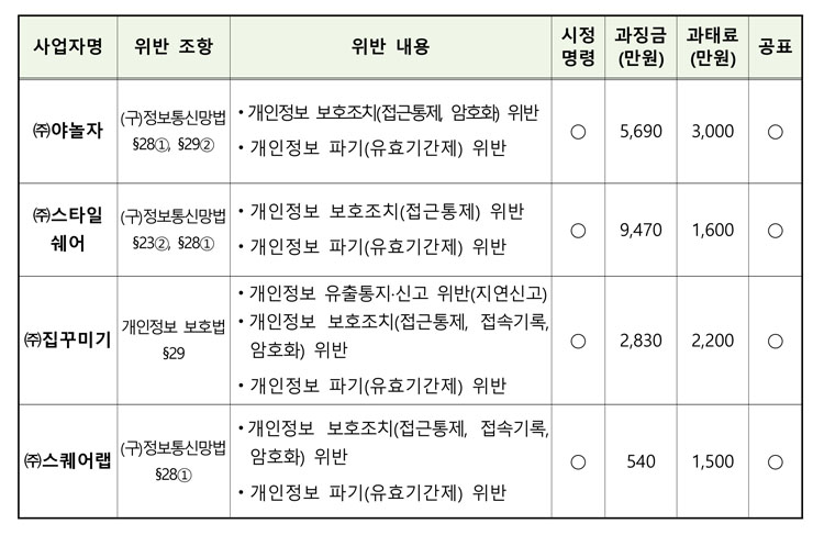 사업자별 위반사항 관련 행정처분 [개인정보위 자료인용]